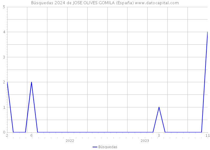 Búsquedas 2024 de JOSE OLIVES GOMILA (España) 