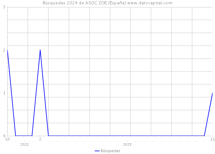 Búsquedas 2024 de ASOC ZOE (España) 