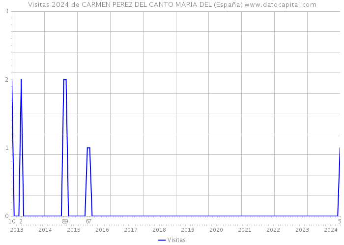 Visitas 2024 de CARMEN PEREZ DEL CANTO MARIA DEL (España) 