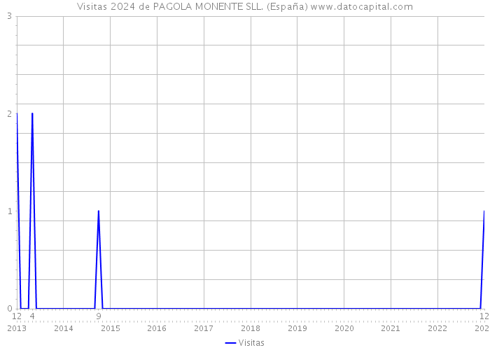 Visitas 2024 de PAGOLA MONENTE SLL. (España) 