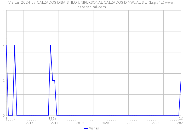 Visitas 2024 de CALZADOS DIBA STILO UNIPERSONAL CALZADOS DINWUAL S.L. (España) 