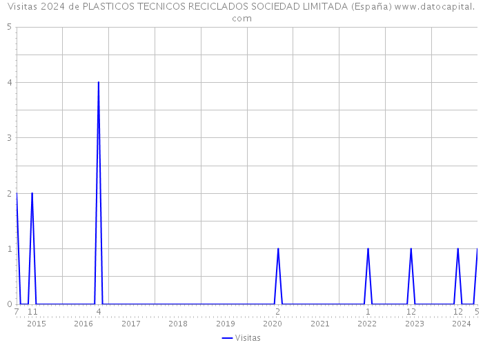 Visitas 2024 de PLASTICOS TECNICOS RECICLADOS SOCIEDAD LIMITADA (España) 