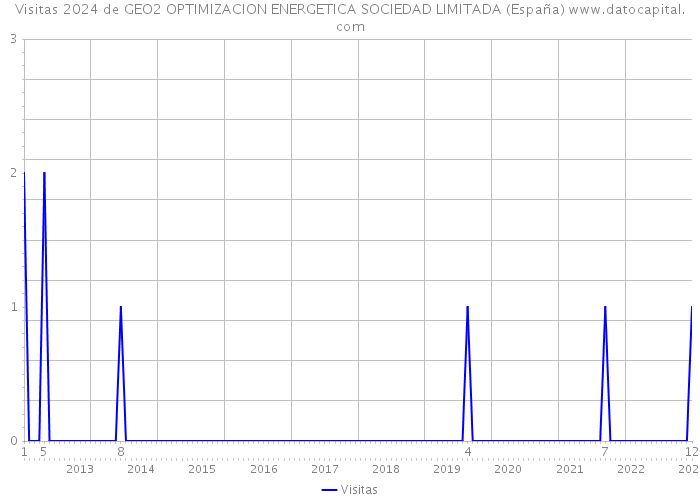 Visitas 2024 de GEO2 OPTIMIZACION ENERGETICA SOCIEDAD LIMITADA (España) 