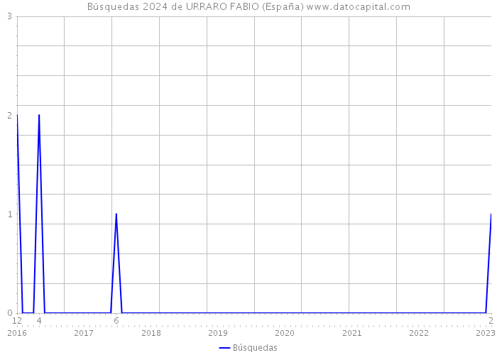 Búsquedas 2024 de URRARO FABIO (España) 