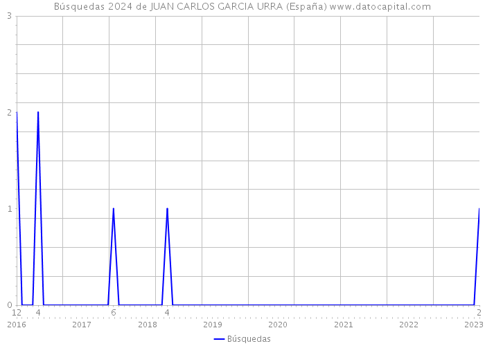 Búsquedas 2024 de JUAN CARLOS GARCIA URRA (España) 