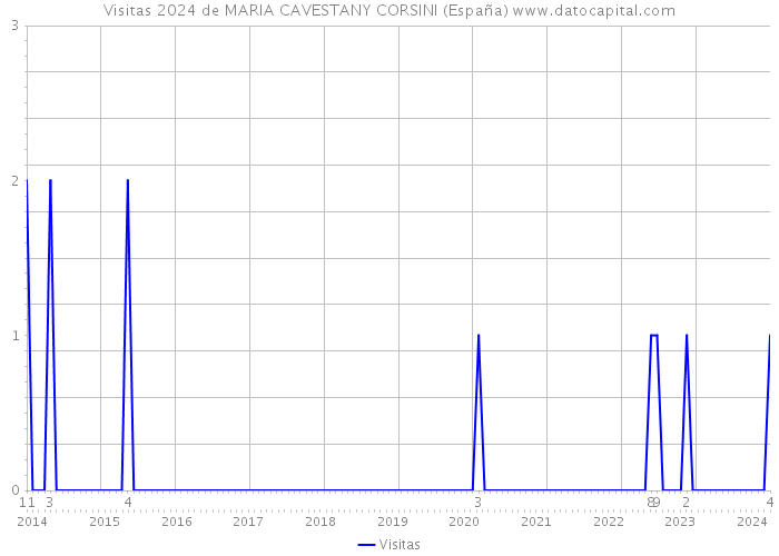 Visitas 2024 de MARIA CAVESTANY CORSINI (España) 