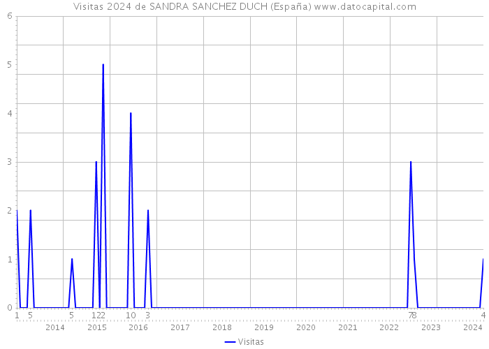 Visitas 2024 de SANDRA SANCHEZ DUCH (España) 
