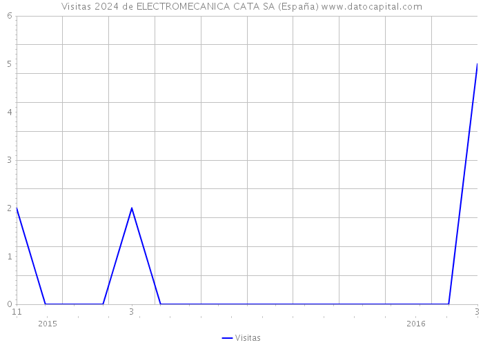 Visitas 2024 de ELECTROMECANICA CATA SA (España) 