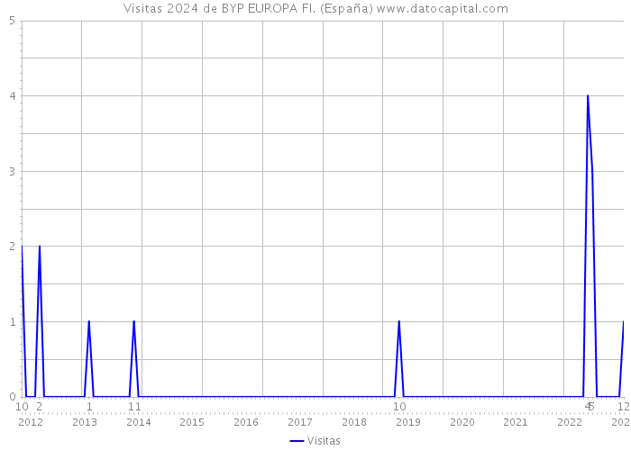 Visitas 2024 de BYP EUROPA FI. (España) 
