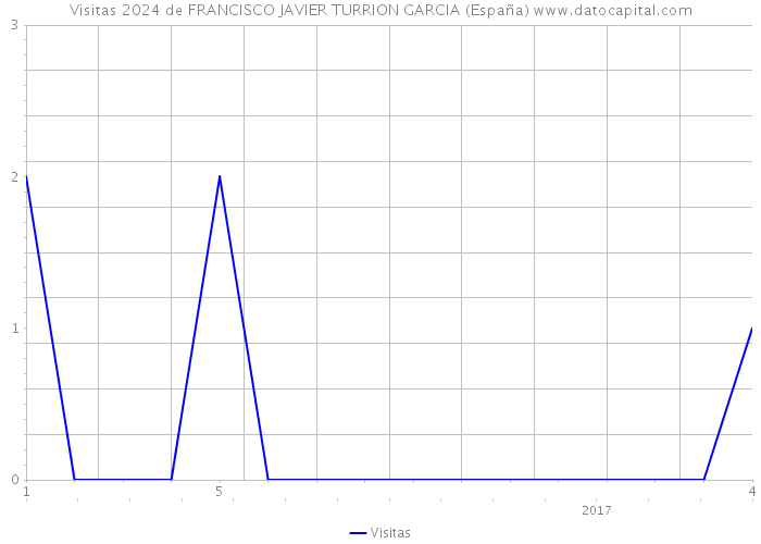 Visitas 2024 de FRANCISCO JAVIER TURRION GARCIA (España) 