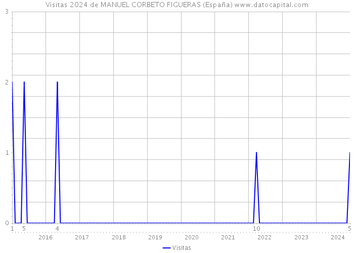 Visitas 2024 de MANUEL CORBETO FIGUERAS (España) 