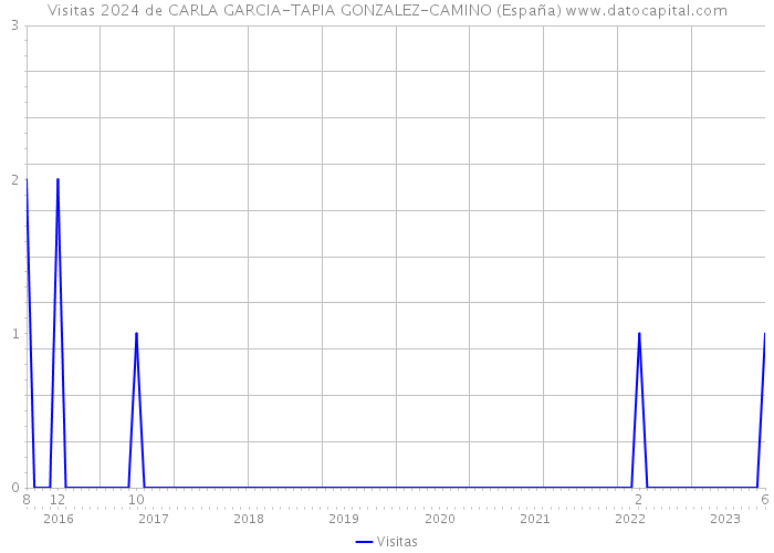 Visitas 2024 de CARLA GARCIA-TAPIA GONZALEZ-CAMINO (España) 