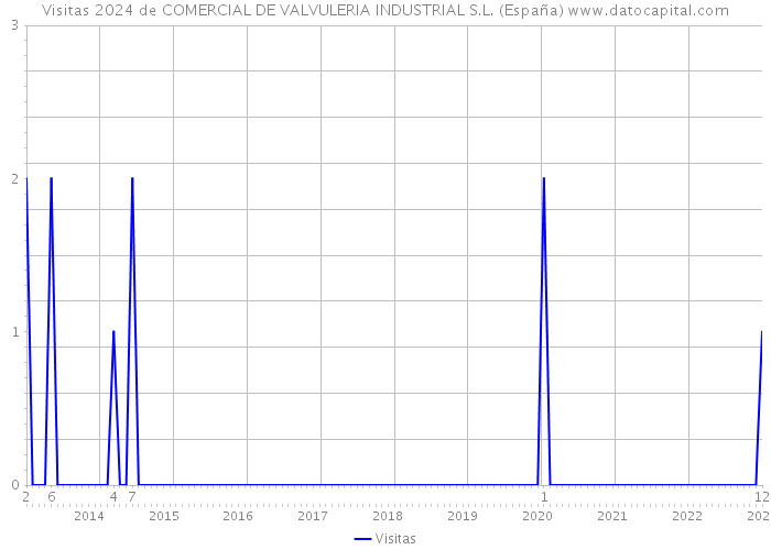 Visitas 2024 de COMERCIAL DE VALVULERIA INDUSTRIAL S.L. (España) 