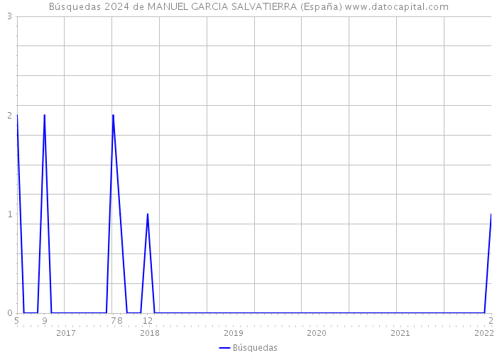 Búsquedas 2024 de MANUEL GARCIA SALVATIERRA (España) 