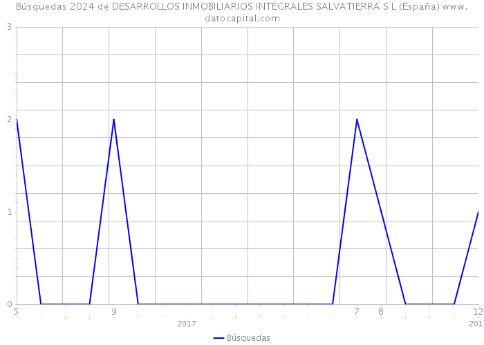 Búsquedas 2024 de DESARROLLOS INMOBILIARIOS INTEGRALES SALVATIERRA S L (España) 