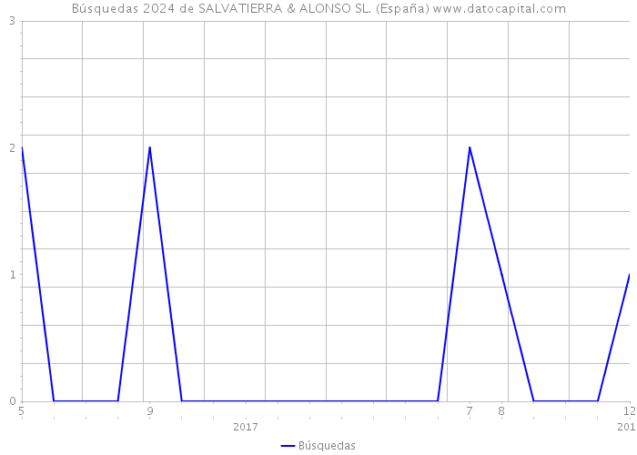 Búsquedas 2024 de SALVATIERRA & ALONSO SL. (España) 