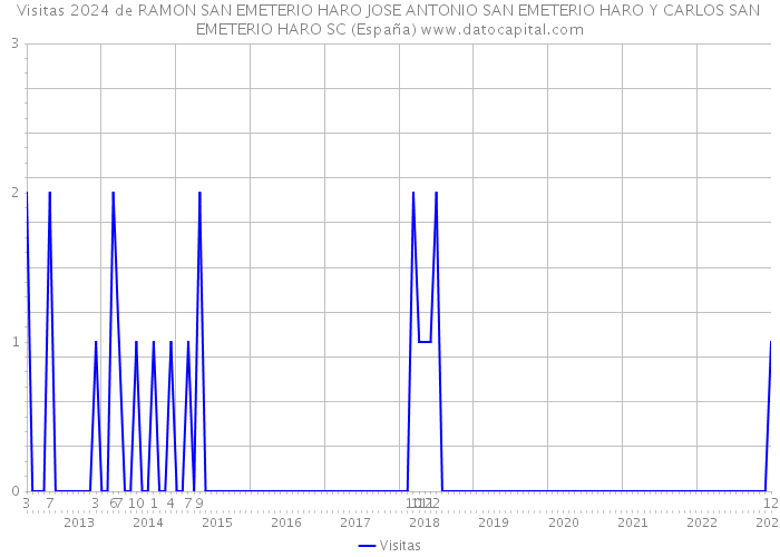 Visitas 2024 de RAMON SAN EMETERIO HARO JOSE ANTONIO SAN EMETERIO HARO Y CARLOS SAN EMETERIO HARO SC (España) 
