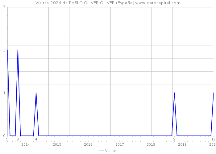 Visitas 2024 de PABLO OLIVER OLIVER (España) 