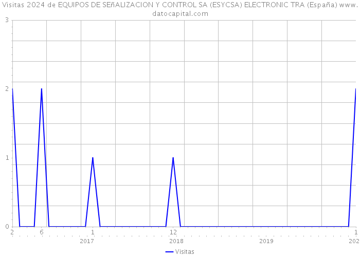 Visitas 2024 de EQUIPOS DE SEñALIZACION Y CONTROL SA (ESYCSA) ELECTRONIC TRA (España) 