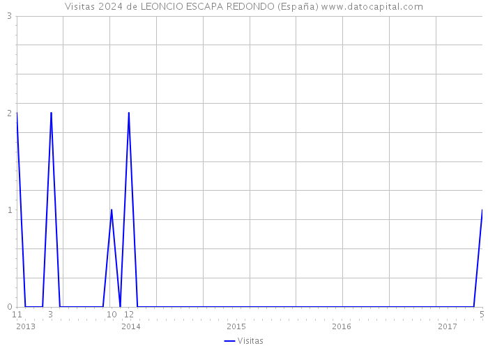 Visitas 2024 de LEONCIO ESCAPA REDONDO (España) 