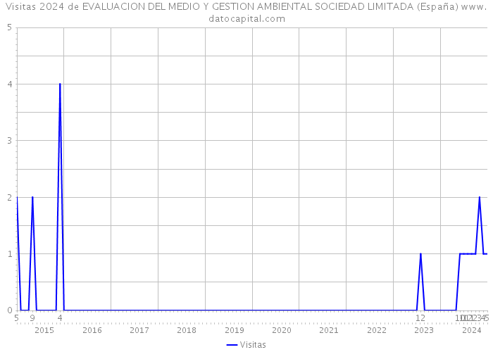 Visitas 2024 de EVALUACION DEL MEDIO Y GESTION AMBIENTAL SOCIEDAD LIMITADA (España) 