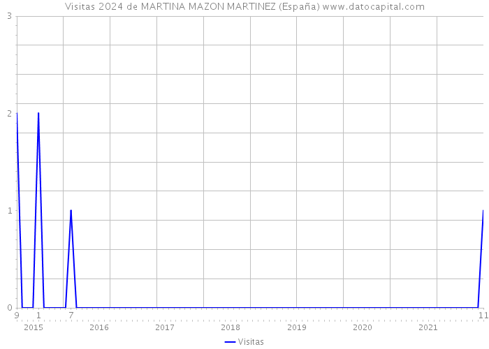 Visitas 2024 de MARTINA MAZON MARTINEZ (España) 