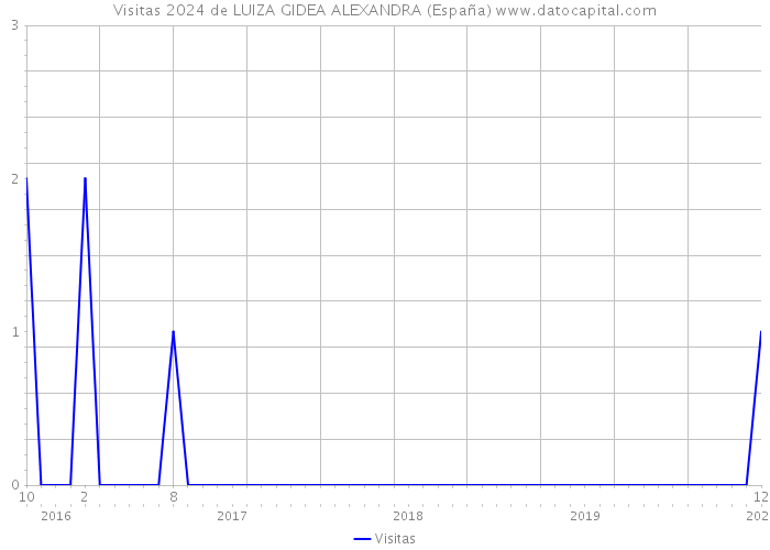 Visitas 2024 de LUIZA GIDEA ALEXANDRA (España) 