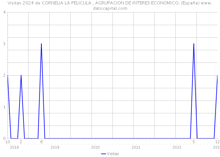 Visitas 2024 de CORNELIA LA PELICULA , AGRUPACION DE INTERES ECONOMICO. (España) 