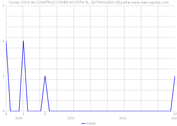 Visitas 2024 de CONSTRUCCIONES ACOSTA SL. (EXTINGUIDA) (España) 