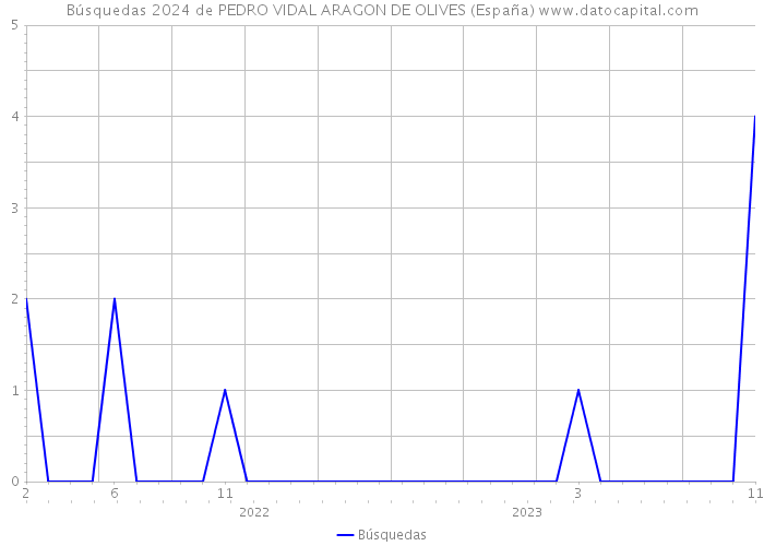 Búsquedas 2024 de PEDRO VIDAL ARAGON DE OLIVES (España) 