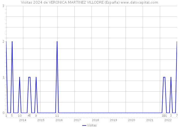 Visitas 2024 de VERONICA MARTINEZ VILLODRE (España) 