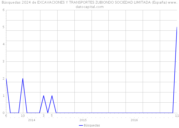 Búsquedas 2024 de EXCAVACIONES Y TRANSPORTES ZUBIONDO SOCIEDAD LIMITADA (España) 