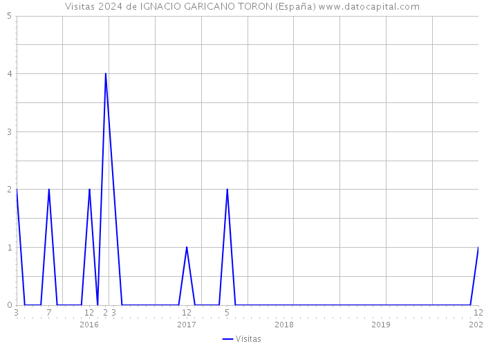 Visitas 2024 de IGNACIO GARICANO TORON (España) 