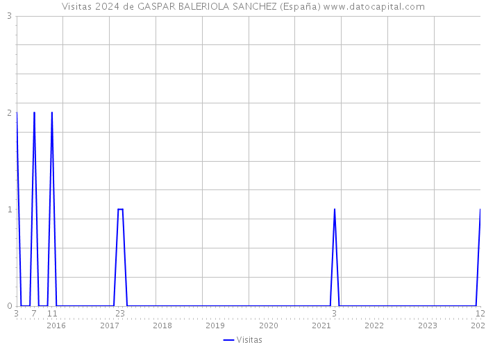 Visitas 2024 de GASPAR BALERIOLA SANCHEZ (España) 