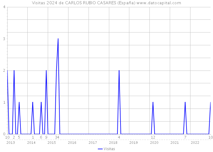 Visitas 2024 de CARLOS RUBIO CASARES (España) 