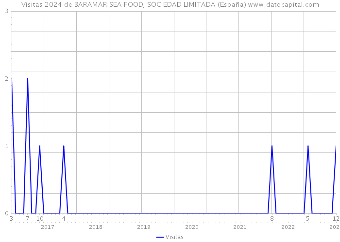 Visitas 2024 de BARAMAR SEA FOOD, SOCIEDAD LIMITADA (España) 