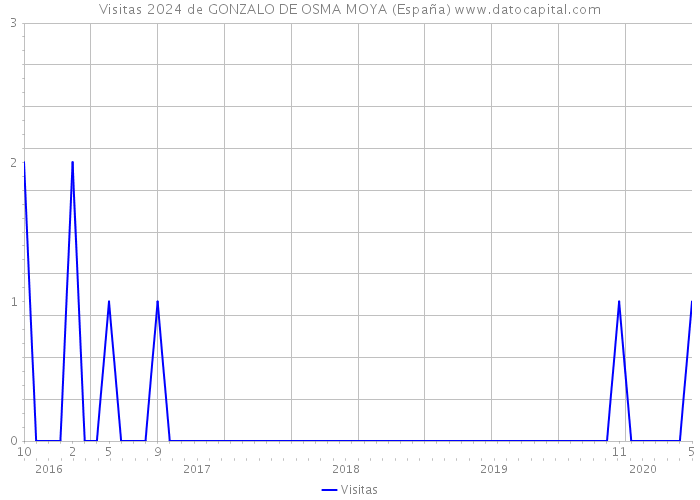 Visitas 2024 de GONZALO DE OSMA MOYA (España) 