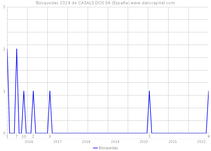 Búsquedas 2024 de CASALS DOS SA (España) 