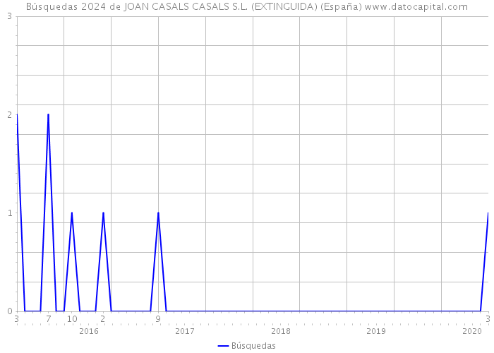 Búsquedas 2024 de JOAN CASALS CASALS S.L. (EXTINGUIDA) (España) 