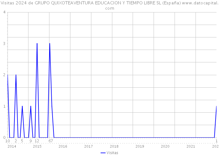 Visitas 2024 de GRUPO QUIXOTEAVENTURA EDUCACION Y TIEMPO LIBRE SL (España) 