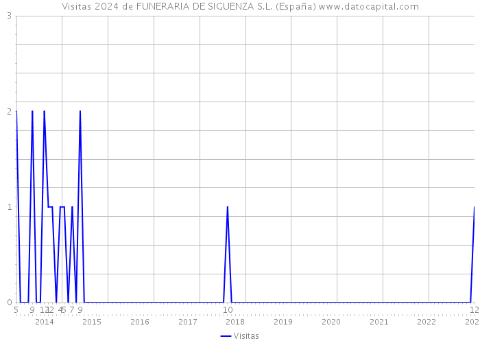 Visitas 2024 de FUNERARIA DE SIGUENZA S.L. (España) 