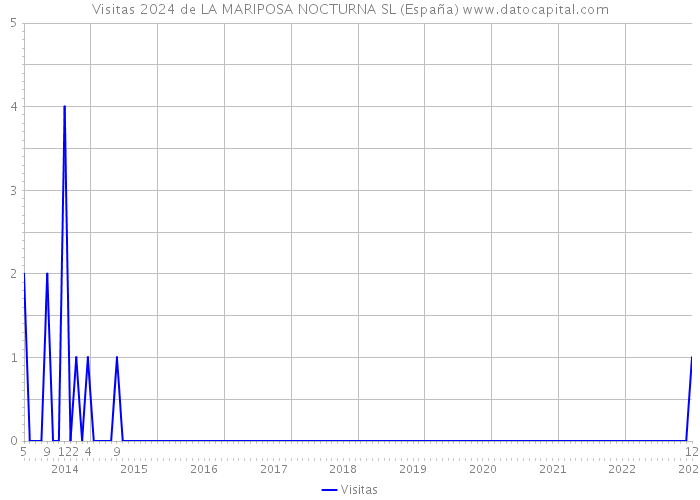 Visitas 2024 de LA MARIPOSA NOCTURNA SL (España) 