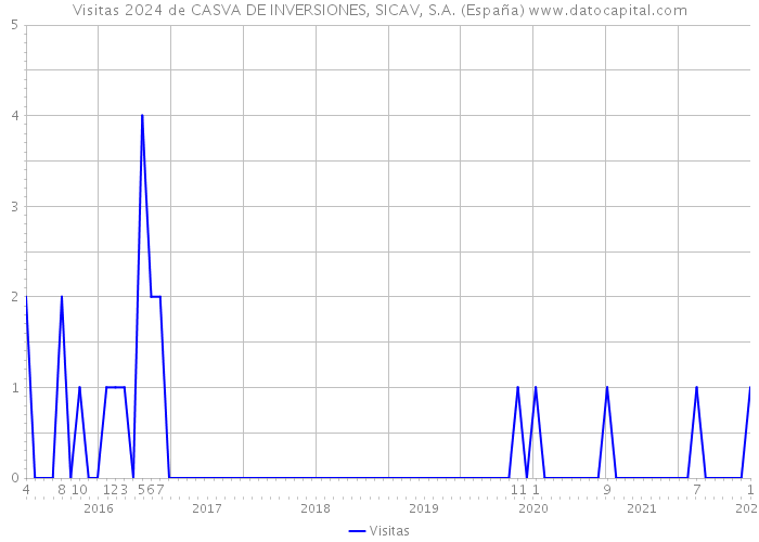 Visitas 2024 de CASVA DE INVERSIONES, SICAV, S.A. (España) 