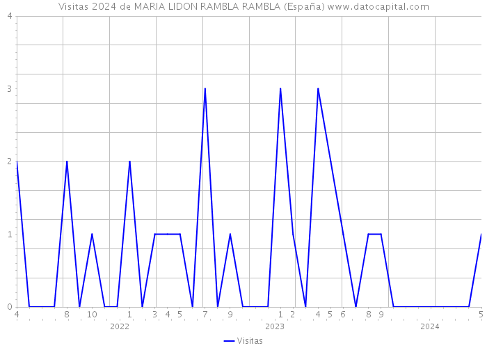 Visitas 2024 de MARIA LIDON RAMBLA RAMBLA (España) 