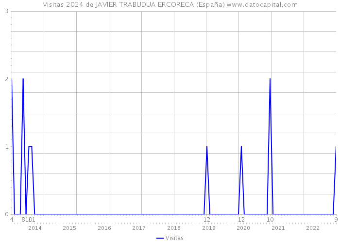 Visitas 2024 de JAVIER TRABUDUA ERCORECA (España) 