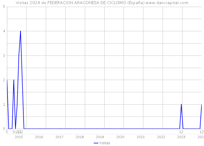 Visitas 2024 de FEDERACION ARAGONESA DE CICLISMO (España) 