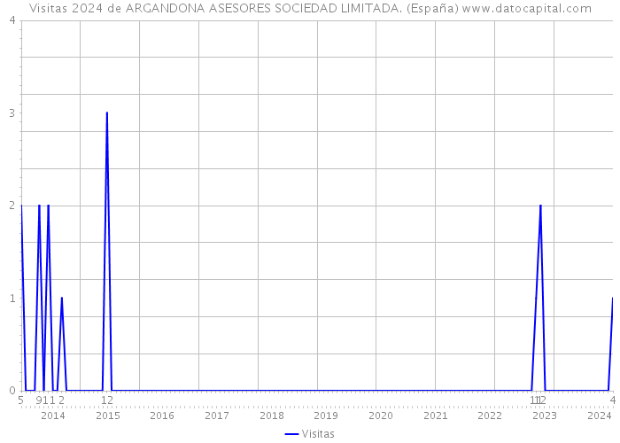 Visitas 2024 de ARGANDONA ASESORES SOCIEDAD LIMITADA. (España) 