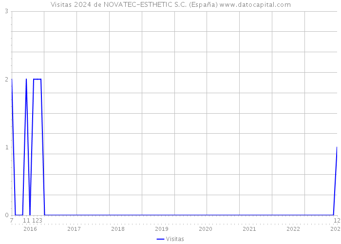 Visitas 2024 de NOVATEC-ESTHETIC S.C. (España) 