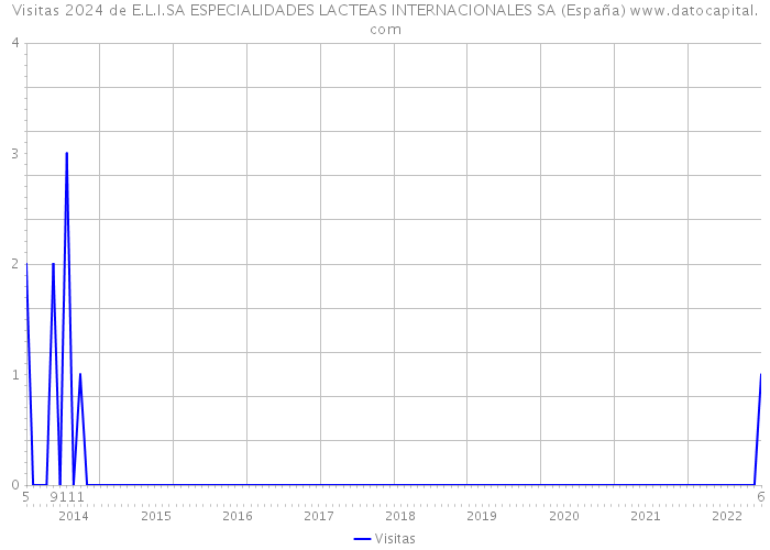 Visitas 2024 de E.L.I.SA ESPECIALIDADES LACTEAS INTERNACIONALES SA (España) 