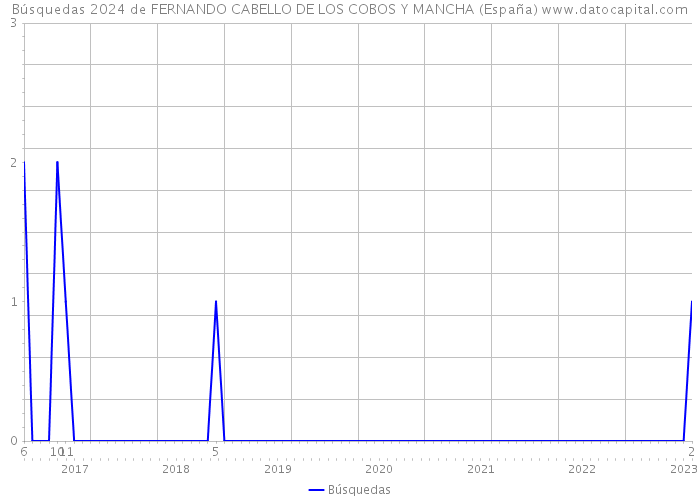 Búsquedas 2024 de FERNANDO CABELLO DE LOS COBOS Y MANCHA (España) 